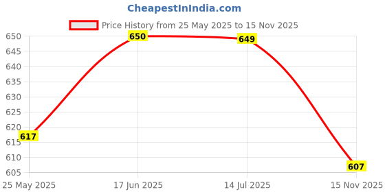 tatacliq.com Peora Gold Plated Cubic Zirconia & Pink Green Synthetic Stone Earrings peora Price History Graph from 25 May 2025 to 15 Nov 2025