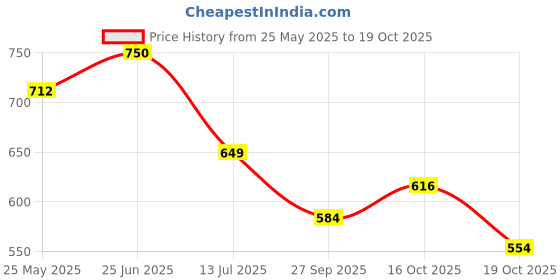 tatacliq.com Peora Gold Plated Cubic Zirconia & Pink Green Synthetic Stone Stud Earrings peora Price History Graph from 25 May 2025 to 19 Oct 2025