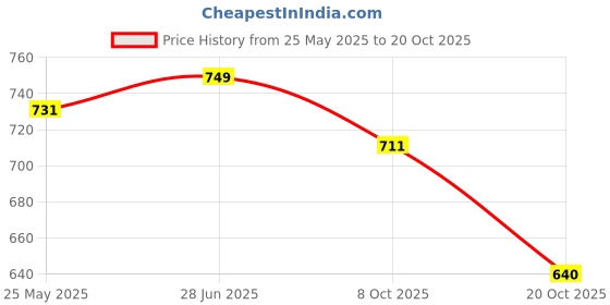 tatacliq.com Peora Gold Plated Cubic Zirconia & Synthetic Stone Jhumki Earrings peora Price History Graph from 25 May 2025 to 20 Oct 2025