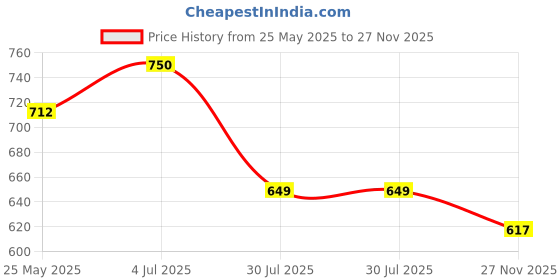 tatacliq.com Peora Gold Plated Cubic Zirconia & White Synthetic Stone Studded Stud Earrings peora Price History Graph from 25 May 2025 to 27 Nov 2025