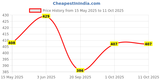 tatacliq.com Peora Gold Plated Cubic Zirconia Crystal & Black Mangalsutra & Earrings Set peora Price History Graph from 15 May 2025 to 11 Oct 2025
