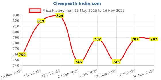 tatacliq.com Peora Gold Plated Cubic Zirconia Moon Style Pendant Chain Necklace & Earrings Set peora Price History Graph from 15 May 2025 to 25 Nov 2025