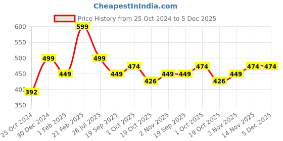 tatacliq.com Peora Gold-Plated Cubic Zirconia Studded Adjustable Bracelet peora Price History Graph from 25 Oct 2024 to 5 Dec 2025