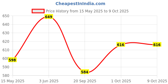 tatacliq.com Peora Gold Plated Cubic Zirconia Studded Adjustable Bracelet peora Price History Graph from 15 May 2025 to 9 Oct 2025