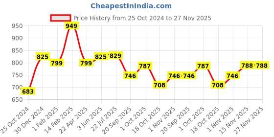 tatacliq.com Peora Gold-Plated Cubic Zirconia Studded Butterfly Design Necklace peora Price History Graph from 25 Oct 2024 to 26 Nov 2025