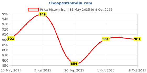 tatacliq.com Peora Gold Plated Cubic Zirconia Studded Fancy Charm Bracelet peora Price History Graph from 15 May 2025 to 8 Oct 2025