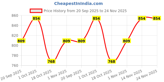 tatacliq.com Peora Gold Plated Cubic Zirconia Studded Fancy Charm Bracelet peora Price History Graph from 20 Sep 2025 to 24 Nov 2025