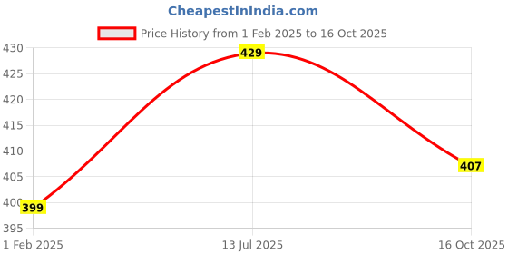 tatacliq.com Peora Gold Plated Cubic Zirconia Studded Fancy Stylish Huggie Earrings peora Price History Graph from 1 Feb 2025 to 16 Oct 2025