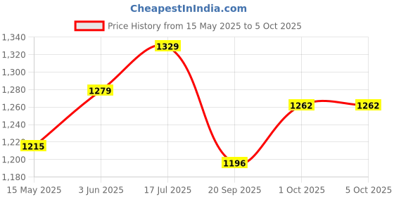 tatacliq.com Peora Gold Plated Cubic Zirconia Studded Fancy Stylish Openable Bracelet peora Price History Graph from 15 May 2025 to 4 Oct 2025