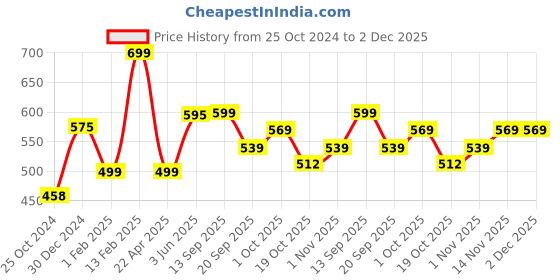 tatacliq.com Peora Gold-Plated Cubic Zirconia Studded Heart Shape Pendant Chain Necklace peora Price History Graph from 25 Oct 2024 to 2 Dec 2025