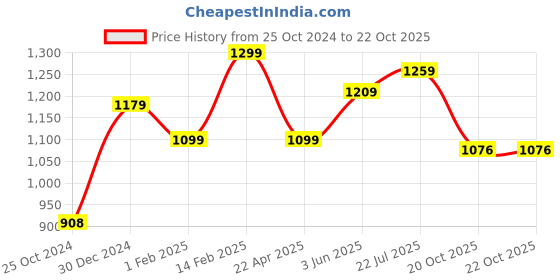 tatacliq.com Peora Gold-Plated Cubic Zirconia Studded Necklace Stylish peora Price History Graph from 25 Oct 2024 to 22 Oct 2025