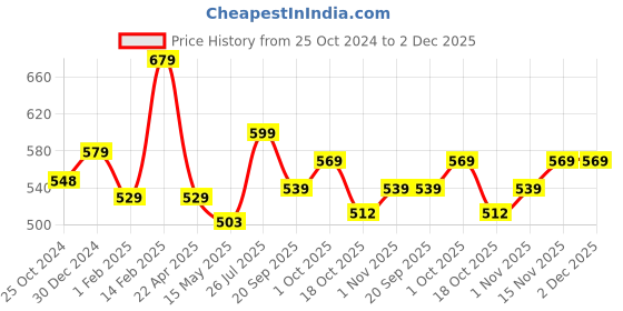 tatacliq.com Peora Gold-Plated Cubic Zirconia Studded Round Pendant Chain Necklace peora Price History Graph from 25 Oct 2024 to 1 Dec 2025