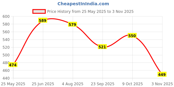 tatacliq.com Peora Gold Plated Cubic Zirconia Studded Round Stud Earrings peora Price History Graph from 25 May 2025 to 3 Nov 2025