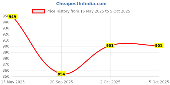 tatacliq.com Peora Gold Plated Cubic Zirconia Studded Stylish Bangle Set of 2 peora Price History Graph from 15 May 2025 to 5 Oct 2025