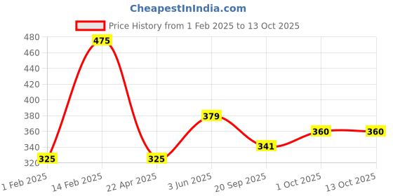 tatacliq.com Peora Gold Plated Cubic Zirconia Synthetic Stone & Black Beads Openable Bracelet peora Price History Graph from 1 Feb 2025 to 12 Oct 2025