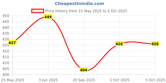 tatacliq.com Peora Gold Plated CZ Adjustable and Openable Bracelets - Pack of 4 peora Price History Graph from 15 May 2025 to 4 Oct 2025
