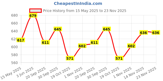 tatacliq.com Peora Gold Plated CZ Studded Heart Shape Evil Eye Adjustable Bracelet peora Price History Graph from 15 May 2025 to 22 Nov 2025