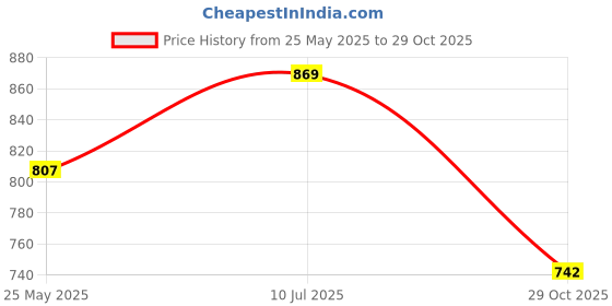 tatacliq.com Peora Gold Plated CZ White Square Shape Pendant Chain Necklace & Stud Earrings Set peora Price History Graph from 25 May 2025 to 29 Oct 2025