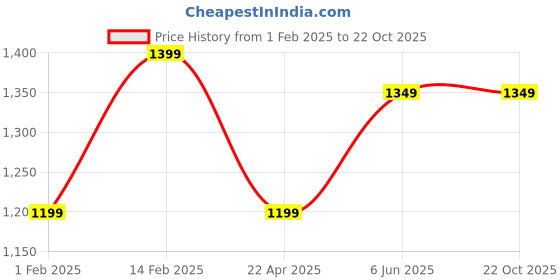 tatacliq.com Peora Gold Plated Dark Green Kundan Necklace Earrings Maangtikka Ring Jewellery Set peora Price History Graph from 1 Feb 2025 to 22 Oct 2025