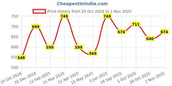 tatacliq.com Peora Gold-Plated Elegant Traditional Choker Necklace with Earring Jewellery Set peora Price History Graph from 25 Oct 2024 to 31 Oct 2025