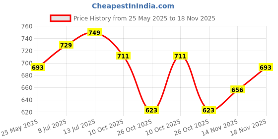 tatacliq.com Peora Gold Plated Embellished Single Cubic Zirconia Pendant Chain Earrings Set peora Price History Graph from 25 May 2025 to 18 Nov 2025
