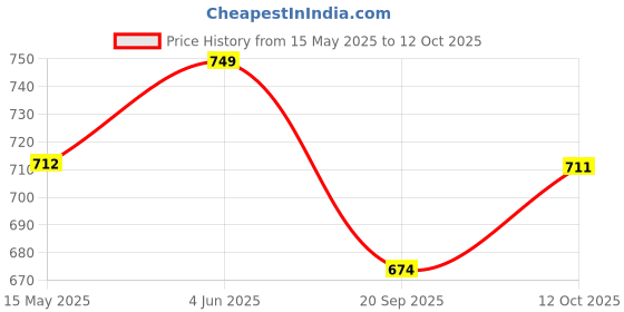tatacliq.com Peora Gold Plated Fancy Stylish Openable Bracelet peora Price History Graph from 15 May 2025 to 12 Oct 2025