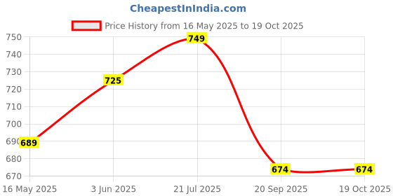 tatacliq.com Peora Gold Plated Fancy Stylish Openable Bracelet peora Price History Graph from 16 May 2025 to 18 Oct 2025