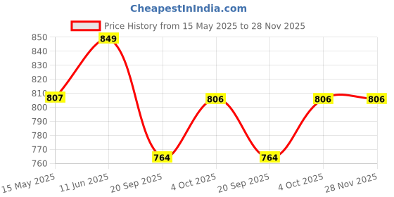 tatacliq.com Peora Gold Plated Floral Ethnic Kada Bangle peora Price History Graph from 15 May 2025 to 28 Nov 2025