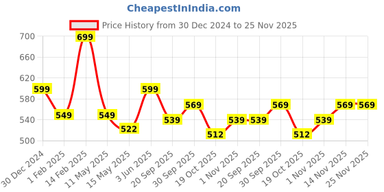 tatacliq.com Peora Gold Plated Goddess Laxmi Choker & Earrings Set peora Price History Graph from 30 Dec 2024 to 25 Nov 2025