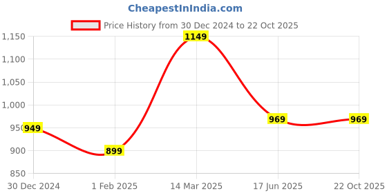 tatacliq.com Peora Gold-Plated Goddess Laxmi Pearl Necklace with Jhumki Earrings Temple Jewellery peora Price History Graph from 30 Dec 2024 to 22 Oct 2025