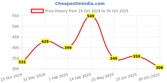 tatacliq.com Peora Gold Plated Green & Pink Kundan Studded Ethnic Maangtikka Occassion Jewellery for Women peora Price History Graph from 25 Oct 2024 to 30 Oct 2025