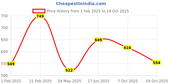 tatacliq.com Peora Gold-Plated Green Choker Necklace with Stud Earrings Temple Ethnic Jewellery Set peora Price History Graph from 1 Feb 2025 to 19 Oct 2025