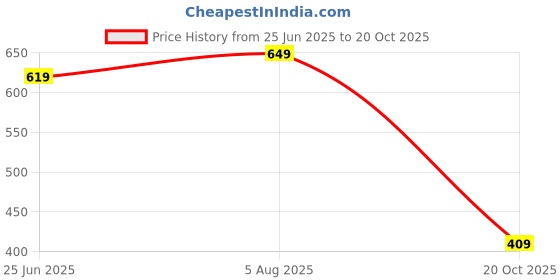 tatacliq.com Peora Gold-Plated Green Crystal Beads Studded Choker Necklace & Earrings Jewellery Set peora Price History Graph from 25 Jun 2025 to 20 Oct 2025