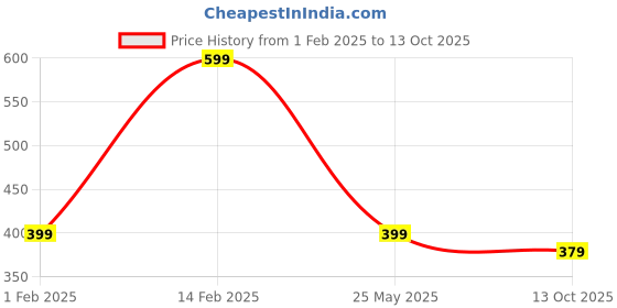 tatacliq.com Peora Gold Plated Green Cubic Zirconia & Beads Dangler Earrings peora Price History Graph from 1 Feb 2025 to 13 Oct 2025
