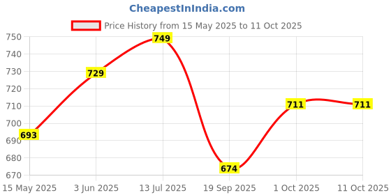 tatacliq.com Peora Gold Plated Green Cubic Zirconia Synthetic Stone Necklace & Earrings Set peora Price History Graph from 15 May 2025 to 10 Oct 2025