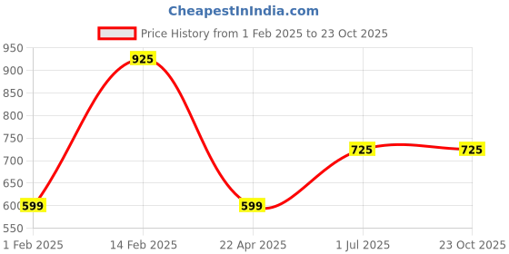 tatacliq.com Peora Gold Plated Green Kundan & Beads Studded Necklace Earrings & Maangtikka Jewellery Set peora Price History Graph from 1 Feb 2025 to 22 Oct 2025