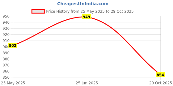tatacliq.com Peora Gold Plated Green Kundan Choker Necklace Earring with Dangling Pearl Set peora Price History Graph from 25 May 2025 to 29 Oct 2025