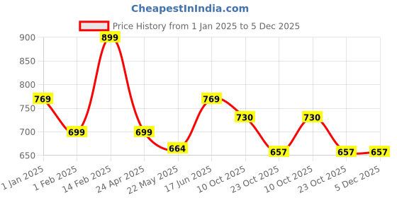 tatacliq.com Peora Gold Plated Green Kundan Crystal Choker & Earrings Set peora Price History Graph from 1 Jan 2025 to 5 Dec 2025