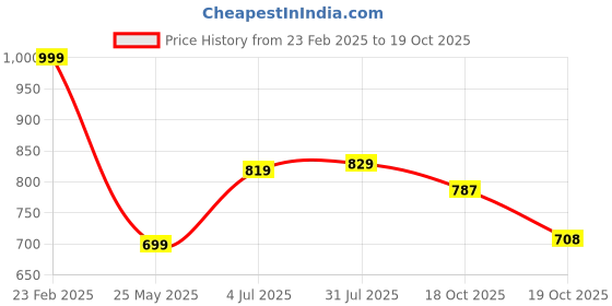 tatacliq.com Peora Gold Plated Green Kundan Pearl Dangling Earrings With Chain peora Price History Graph from 23 Feb 2025 to 19 Oct 2025