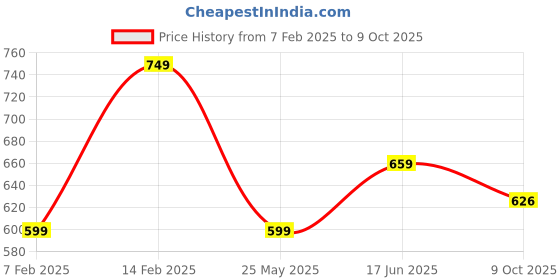 tatacliq.com Peora Gold Plated Green Kundan Pearl Earring with Chain peora Price History Graph from 7 Feb 2025 to 9 Oct 2025