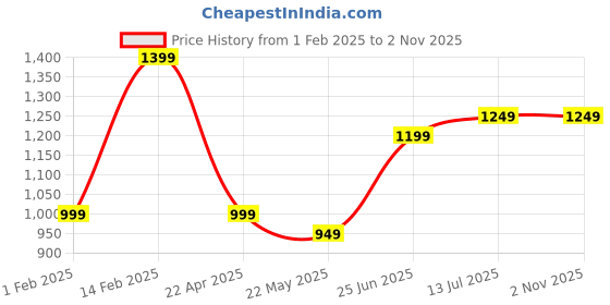 tatacliq.com Peora Gold Plated Green Kundan Synthetic Stone Necklace Earrings & Maangtikka Jewellery Set peora Price History Graph from 1 Feb 2025 to 2 Nov 2025