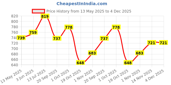 tatacliq.com Peora Gold Plated Green Synthetic Stone & Beads Ethnic Necklace Drop Earrings Set peora Price History Graph from 13 May 2025 to 4 Dec 2025