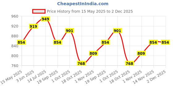 tatacliq.com Peora Gold Plated Green Synthetic Stone & Beads Studded Choker Necklace Earrings & Maangtikka Set peora Price History Graph from 15 May 2025 to 2 Dec 2025