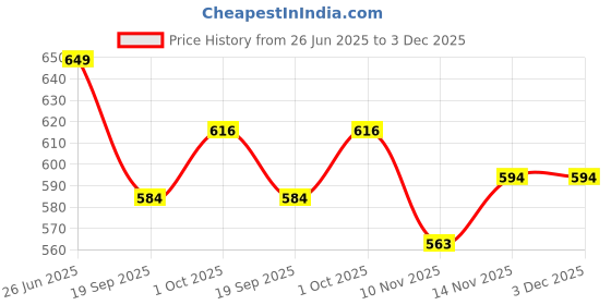 tatacliq.com Peora Gold Plated Green Synthetic Stone & Beads Studded Necklace and Earrings Set peora Price History Graph from 26 Jun 2025 to 3 Dec 2025