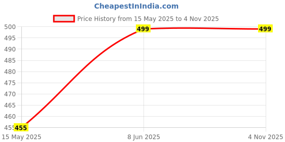 tatacliq.com Peora Gold Plated Green Synthetic Stone Studded Necklace & Earrings Set peora Price History Graph from 15 May 2025 to 3 Nov 2025