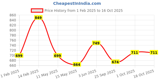 tatacliq.com Peora Gold Plated Green Velvet Silk Thread Chuda Bangle -Set of 18 peora Price History Graph from 1 Feb 2025 to 16 Oct 2025