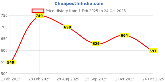 tatacliq.com Peora Gold Plated Indian Ethnic Bridal Kundan Pearl Earrings peora Price History Graph from 1 Feb 2025 to 24 Oct 2025