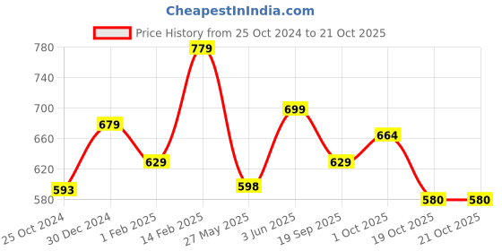 tatacliq.com Peora Gold-Plated Kundan Beads Layered Long Necklace Earring Maang Tikka Jewellery Set peora Price History Graph from 25 Oct 2024 to 21 Oct 2025