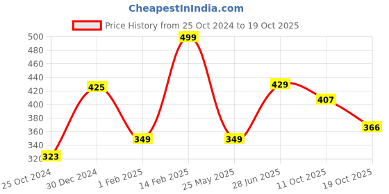 tatacliq.com Peora Gold-Plated Kundan Beads Studded Rajasthani Maang Tikka peora Price History Graph from 25 Oct 2024 to 19 Oct 2025