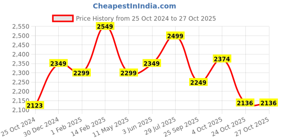 tatacliq.com Peora Gold-Plated Kundan Bridal Choker Necklace Earrings Maangtikka Nathiya Hath Panja Jewellery Set peora Price History Graph from 25 Oct 2024 to 27 Oct 2025